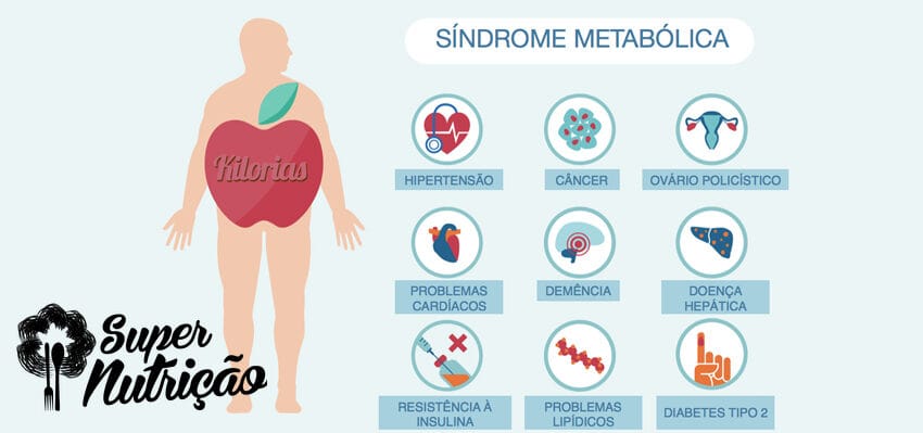 Entendendo a Síndrome Metabólica